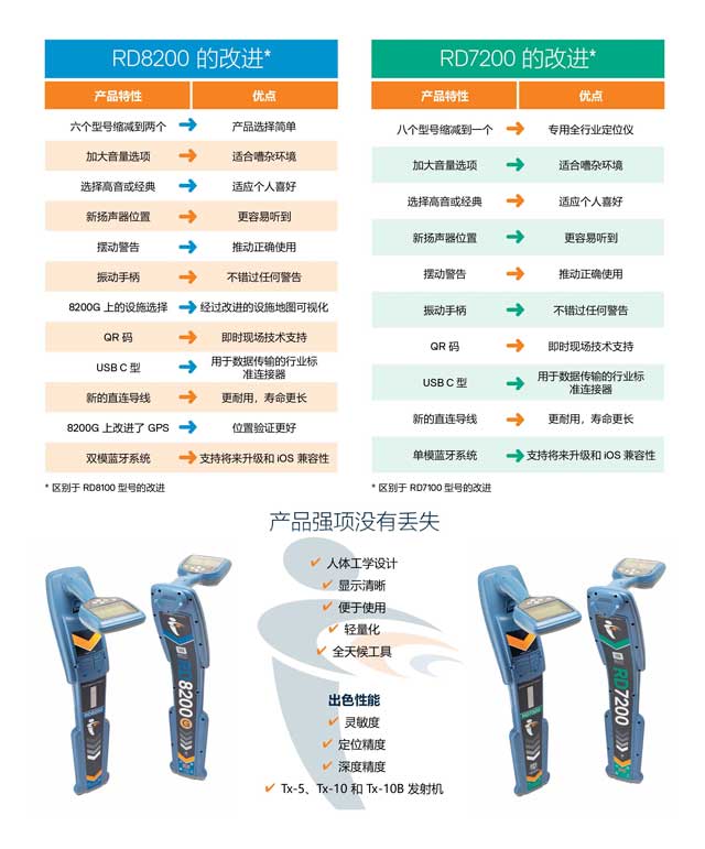 新品发布英国雷迪radiodetection公司正式发布rd8200和rd7200精密管线